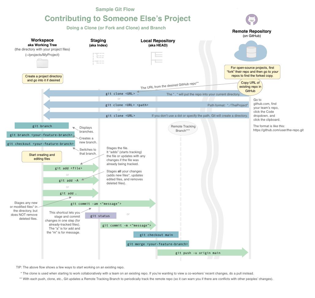 Git Flow Cloning and Branching Repo