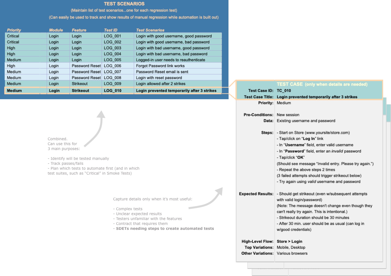 Test Scenarios