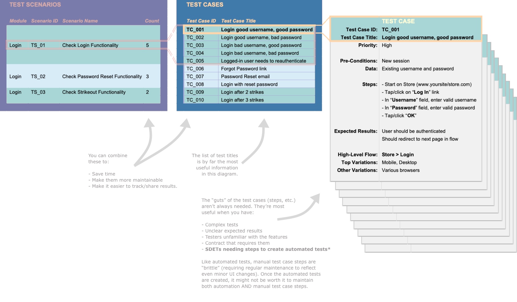 Traditional Test Cases & Scenarios